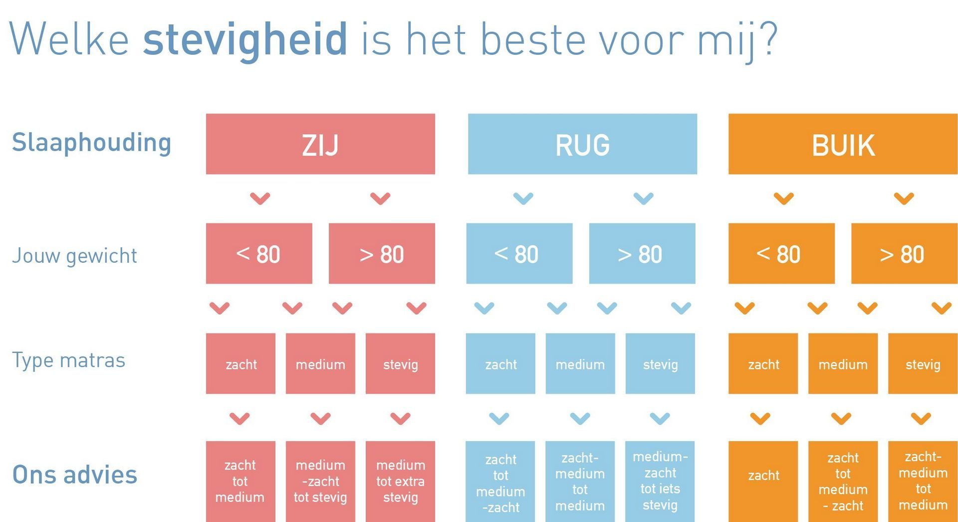 Hoofdkussens: welke stevigheid is het beste voor mij?